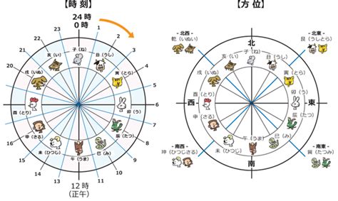 干支方位|干支の一覧と順番・意味・特徴・方位方角は？十干と。